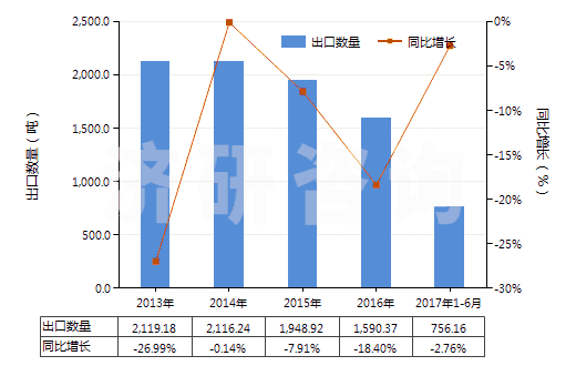 2013-2017年6月中國(guó)其他易燃材料制品(本章注釋二所述的)(HS36069090)出口量及增速統(tǒng)計(jì) 2013-2017年6月中國(guó)其他易燃材料制品(本章注釋二所述的)(HS36069090)出口量及增速統(tǒng)計(jì)